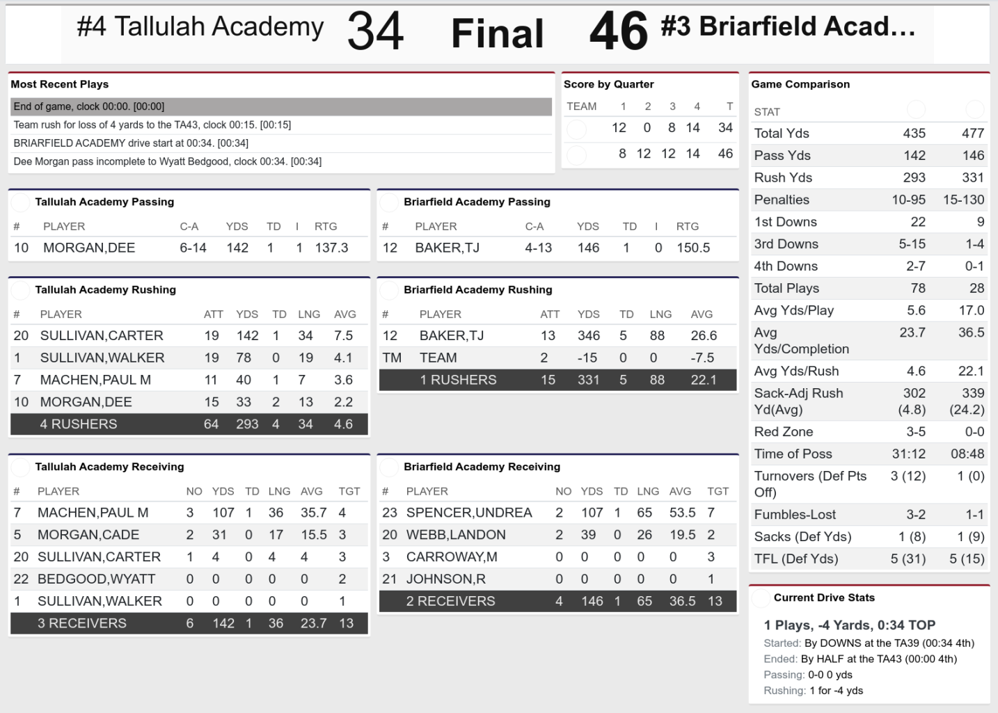 Briarfield vs Tallulah Stat Card
